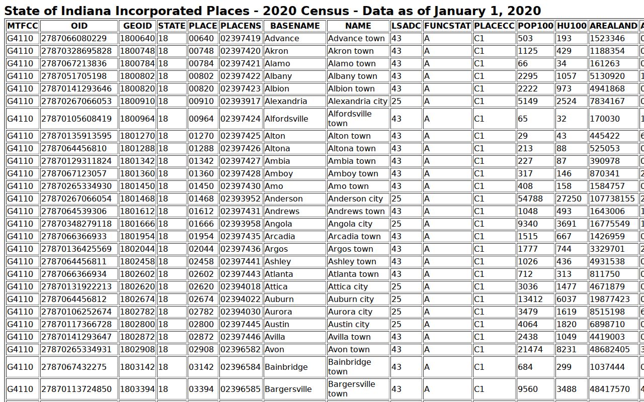 Official 2020 Census incorporated-place table showing Monroe, Indiana